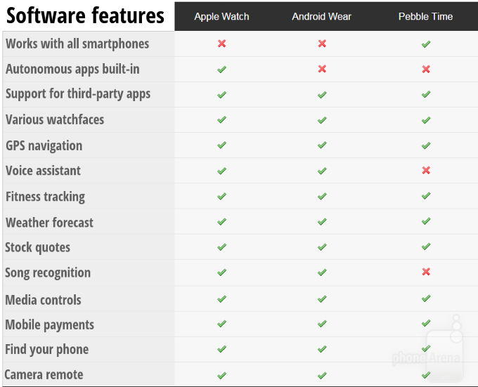 Apple-Watch-vs-Android-Wear-vs-Pebble-Time-features-software-table